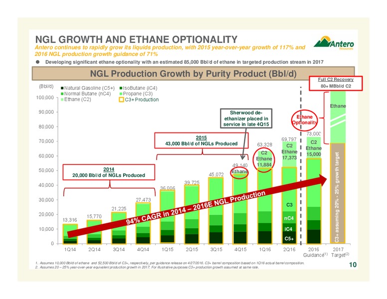 Barclays CEO Energy Power Conference – Antero Resources – slide 11