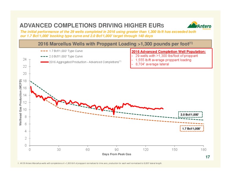 Barclays CEO Energy Power Conference – Antero Resources – slide 18