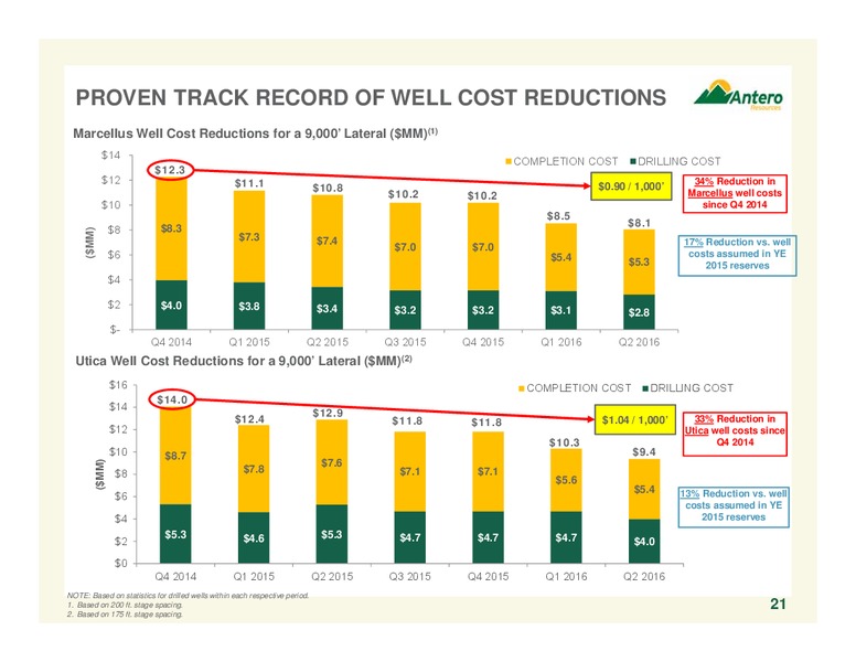 Barclays CEO Energy Power Conference – Antero Resources – slide 22