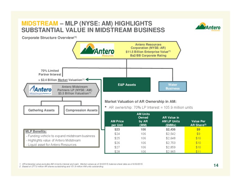 Barclays Capital CEO Energy Power Conference – Antero Resources – slide 14