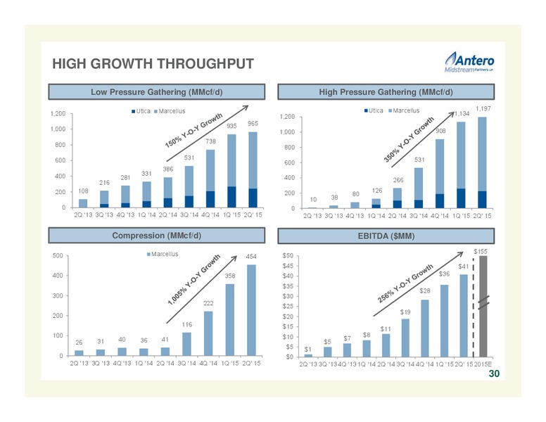 Barclays Capital CEO Energy Power Conference – Antero Resources – slide 30