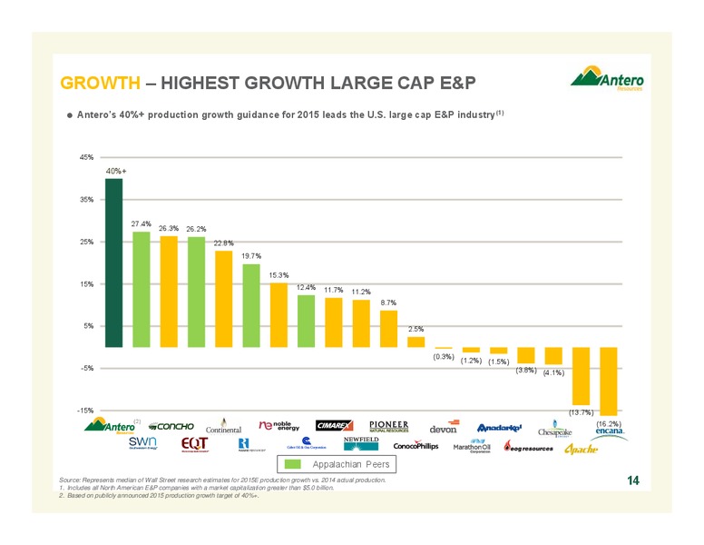 September 2015 Update – Antero Resources – slide 14