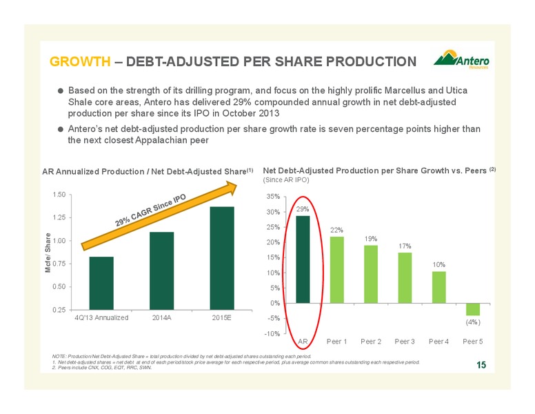 September 2015 Update – Antero Resources – slide 15