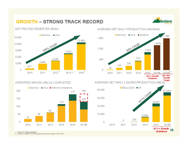 September 2015 Update – Antero Resources – slide 16