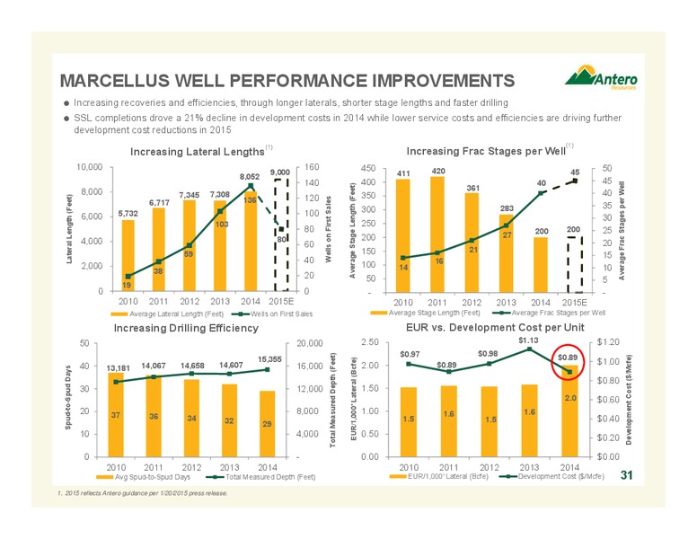September 2015 Update – Antero Resources – slide 31