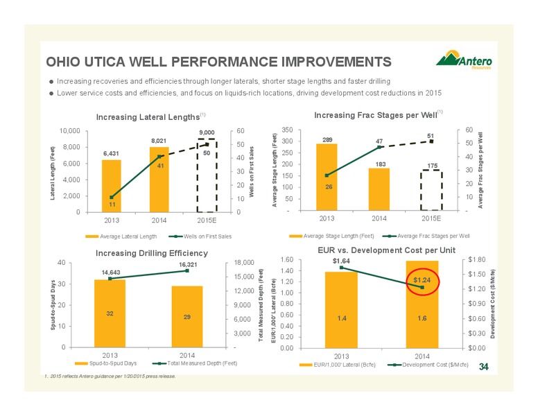 September 2015 Update – Antero Resources – slide 34