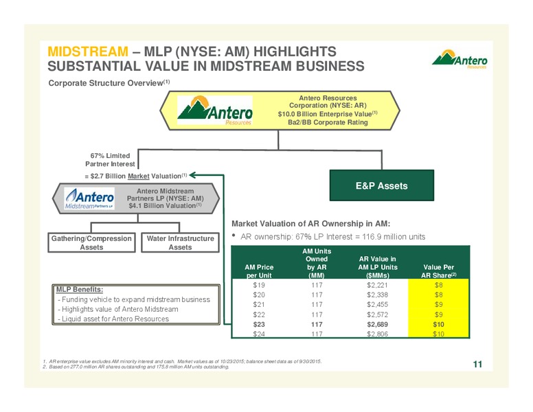 November 2015 Investor Presentation – Antero Resources – slide 11