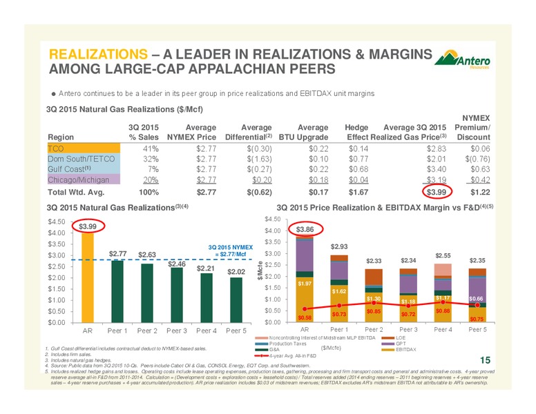 November 2015 Investor Presentation – Antero Resources – slide 15