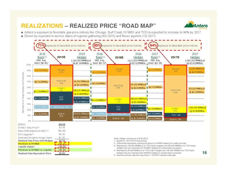 November 2015 Investor Presentation – Antero Resources – slide 16