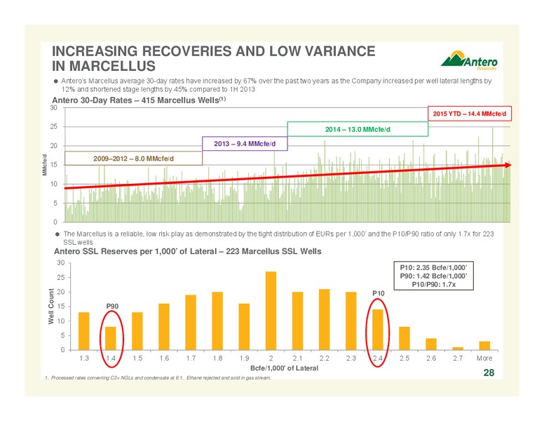 November 2015 Investor Presentation – Antero Resources – slide 28