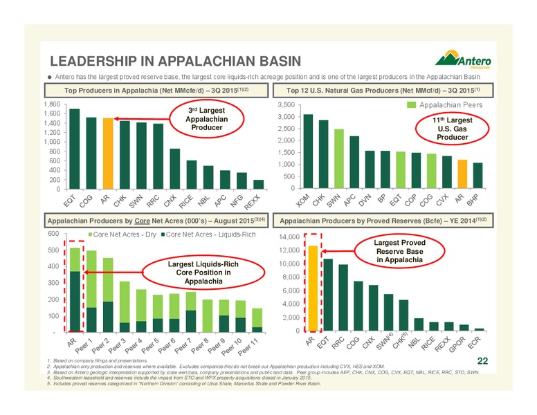 December 2015 Company Overview – Antero Resources – slide 21
