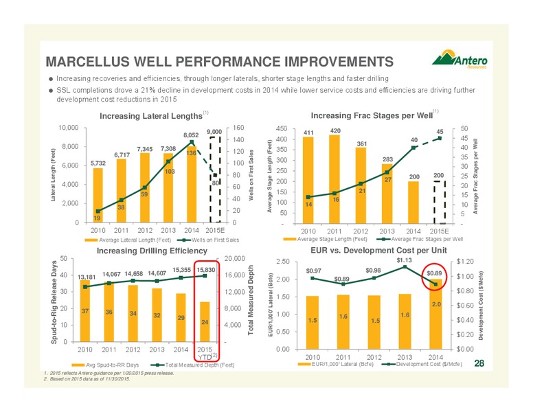 December 2015 Company Overview – Antero Resources – slide 27