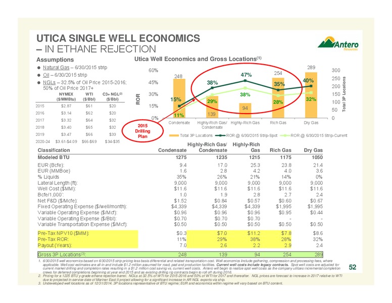 December 2015 Company Overview – Antero Resources – slide 51