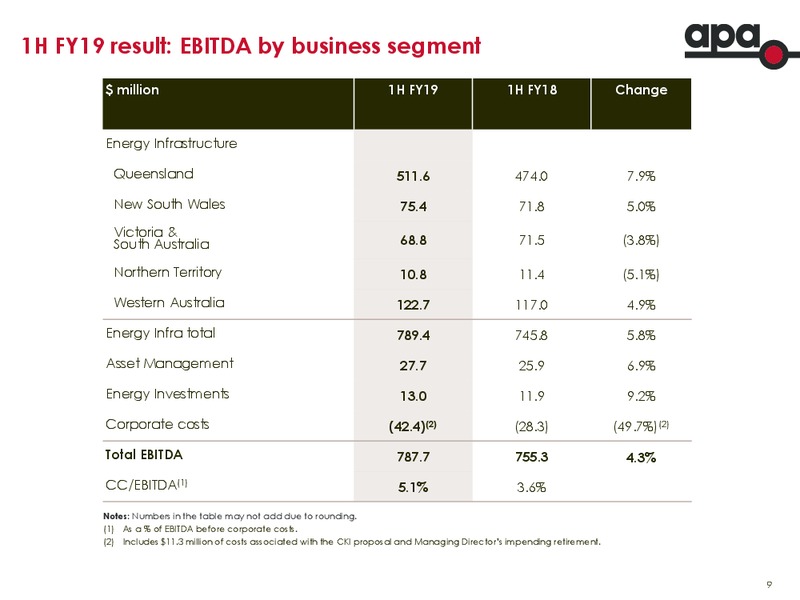 Financial Results for Half Year Ended 31 December 2018 – Apa Group – slide 8
