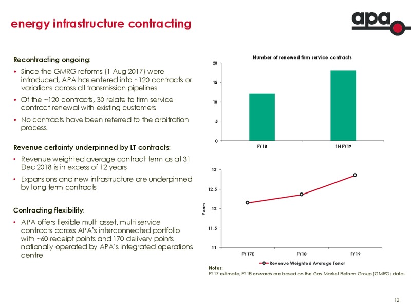 Financial Results for Half Year Ended 31 December 2018 – Apa Group – slide 11