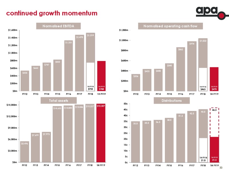Financial Results for Half Year Ended 31 December 2018 – Apa Group – slide 29