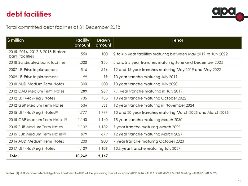 Financial Results for Half Year Ended 31 December 2018 – Apa Group – slide 30