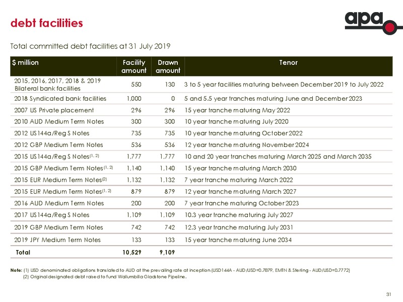 FY 2019 Earnings Presentation – Apa Group – slide 30