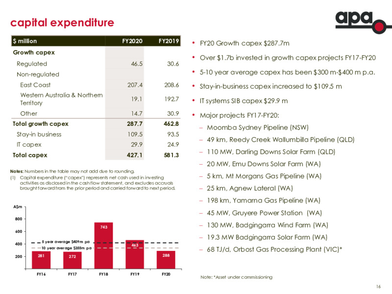 FY 2020 Financial Results – Apa Group – slide 15