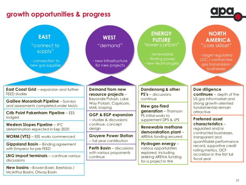 FY 2020 Financial Results – Apa Group – slide 22