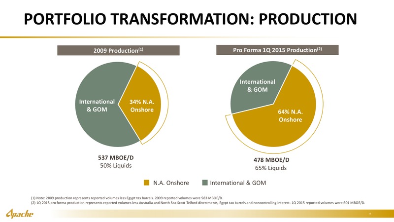 May 2015 Annual General Meeting – Apache Corp – slide 7