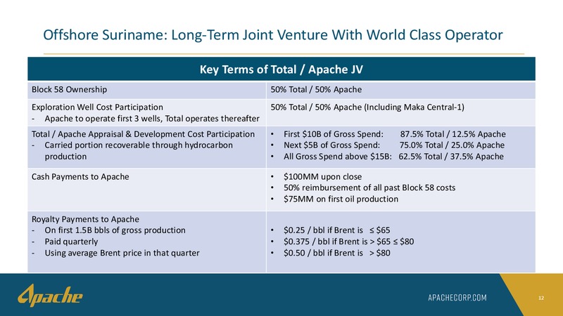 January 2020 Investor Presentation – Apache Corp – slide 11