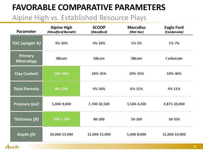 January 2017 Investor Presentation – Apache Corp – slide 20