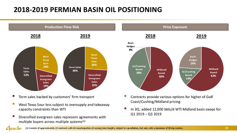 Goldman Sachs Energy Conference – Apache Corp – slide 28