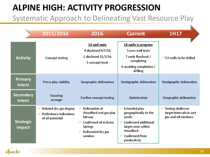Credit Suisse Energy Summit – Apache Corp – slide 28