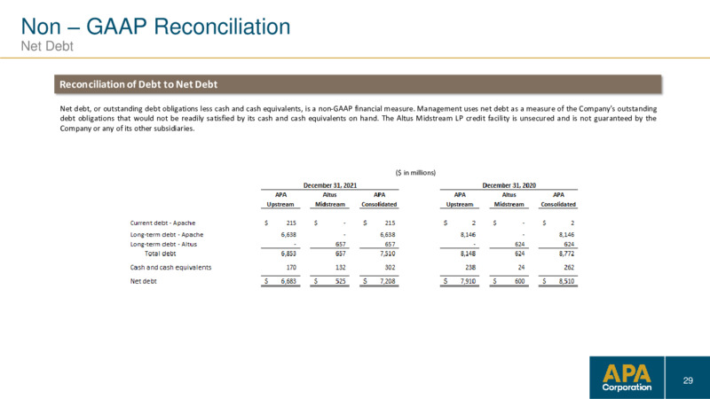 4Q 2021 Earnings Presentation – Apache Corp – slide 28