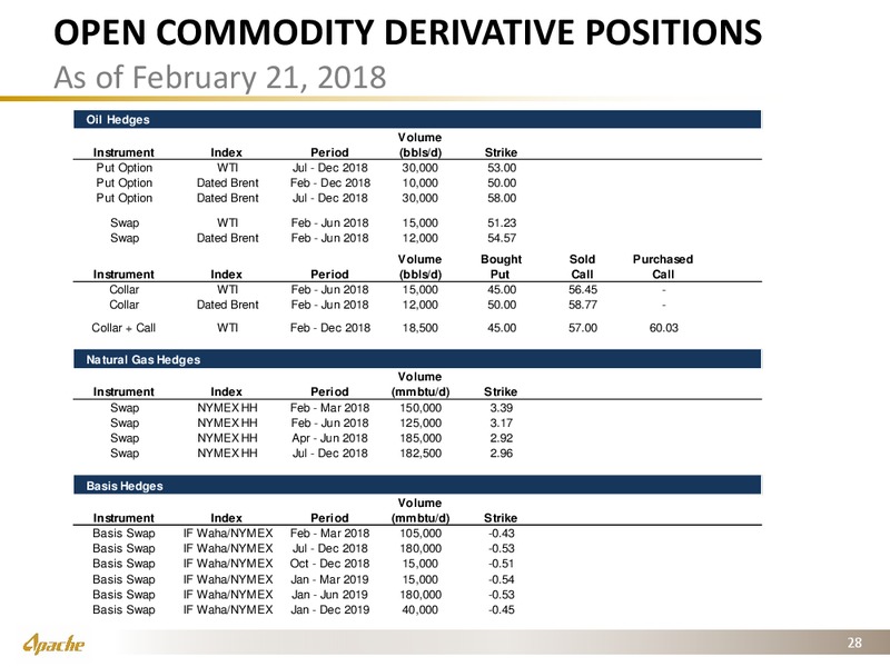 4Q 2017 Financial and Operational Supplement – Apache Corp – slide 27