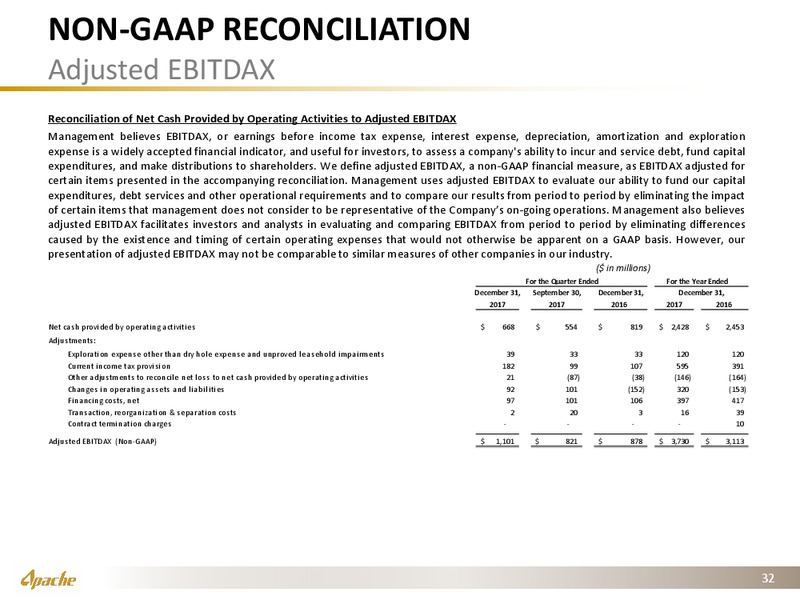 4Q 2017 Financial and Operational Supplement – Apache Corp – slide 31