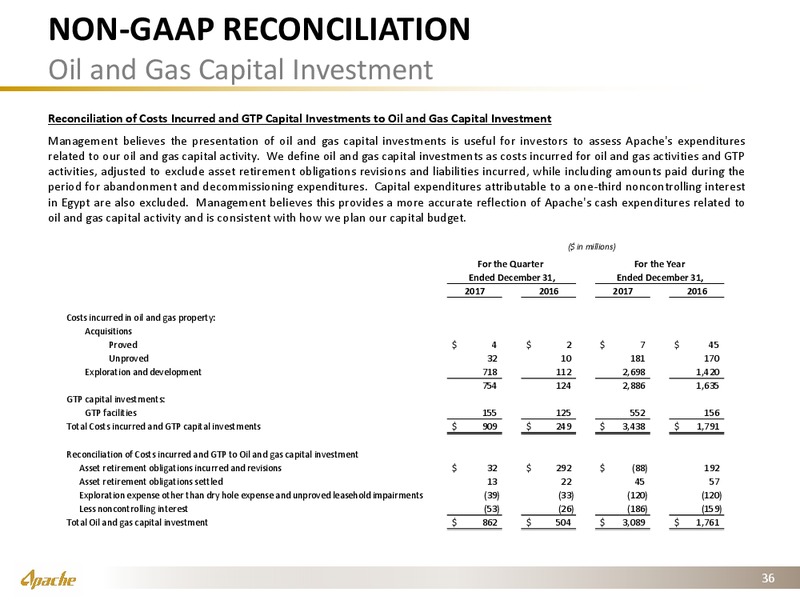 4Q 2017 Financial and Operational Supplement – Apache Corp – slide 35