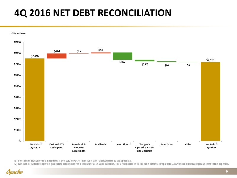 Q4 2016 Operational Supplement – Apache Corp – slide 7