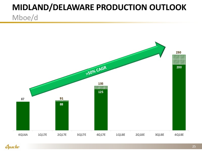 Q4 2016 Operational Supplement – Apache Corp – slide 22