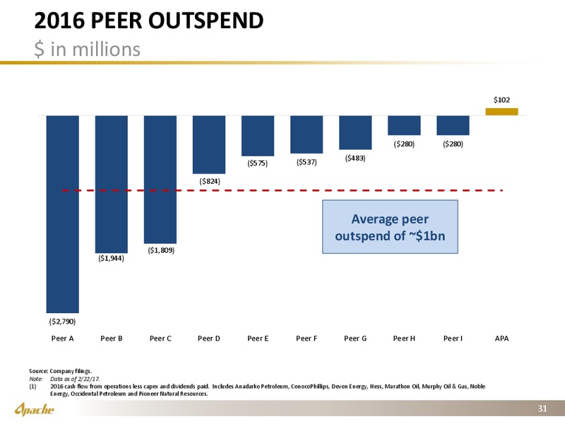 Q4 2016 Operational Supplement – Apache Corp – slide 28