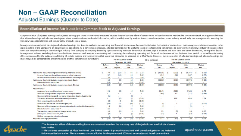 Fourth Quarter 2020 Financial & Operational Update – Apache Corp – slide 23