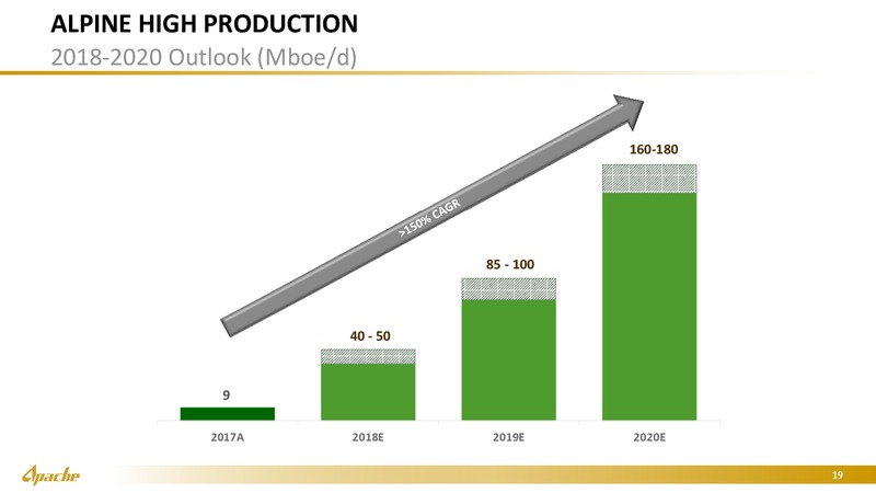 DUG Executive Conference – Apache Corp – slide 18