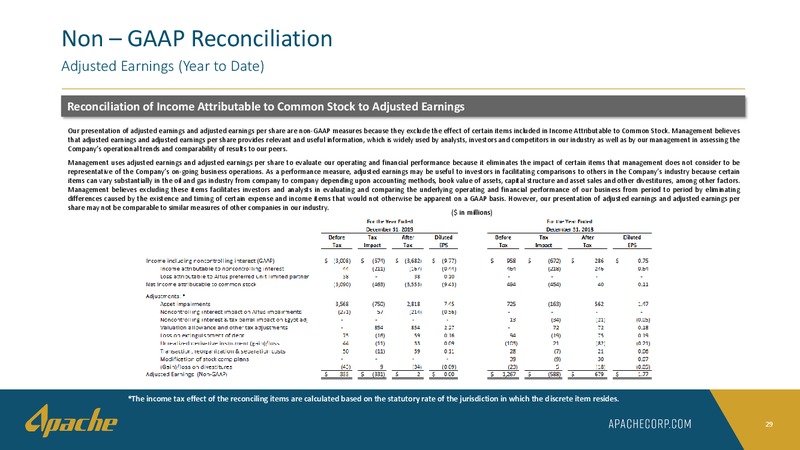 Q4 2019 Financial and Operational Supplement – Apache Corp – slide 28