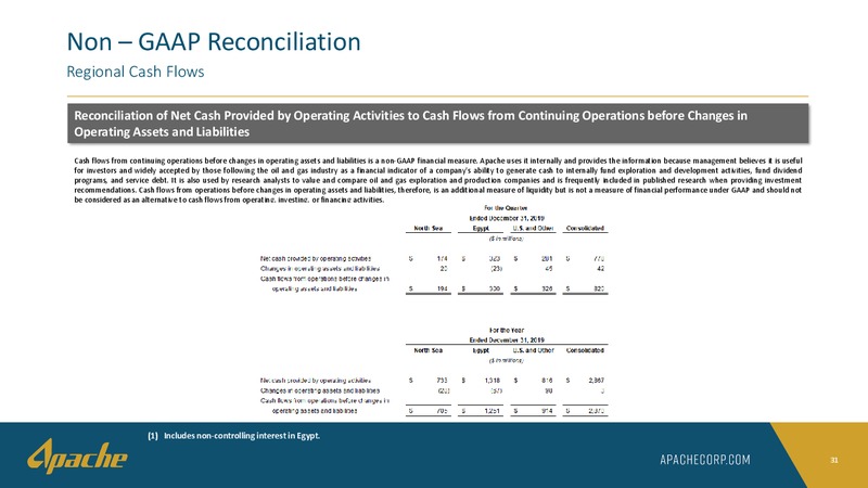 Q4 2019 Financial and Operational Supplement – Apache Corp – slide 30