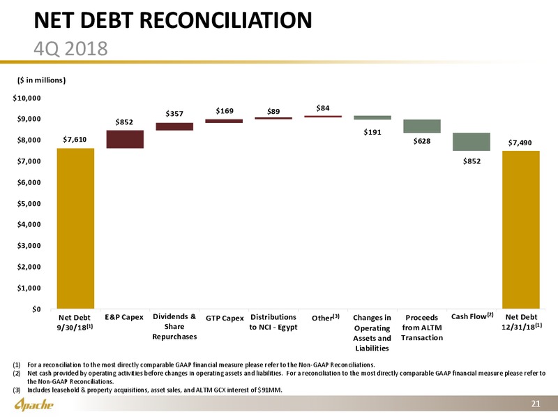 4Q 2018 Financial and Operational Supplement – Apache Corp – slide 20
