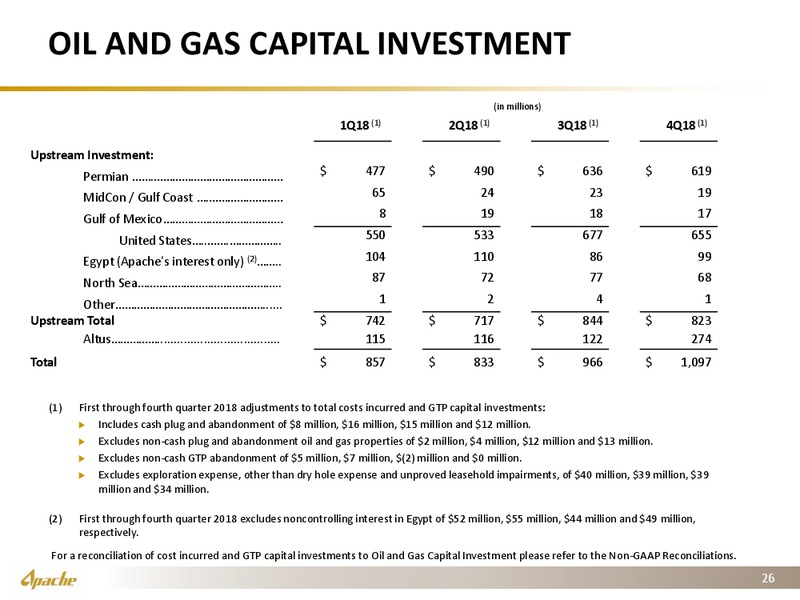 4Q 2018 Financial and Operational Supplement – Apache Corp – slide 25