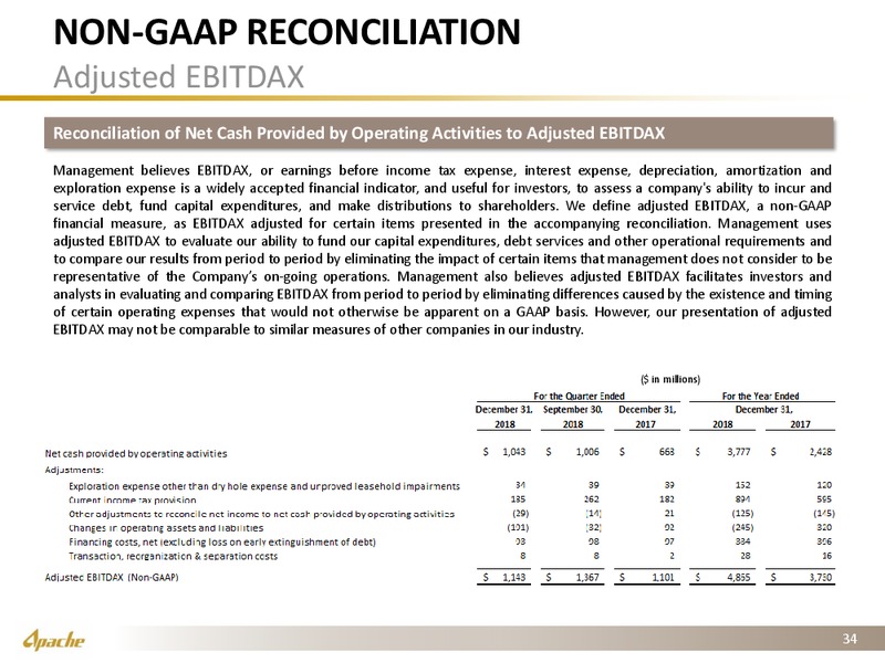 4Q 2018 Financial and Operational Supplement – Apache Corp – slide 33