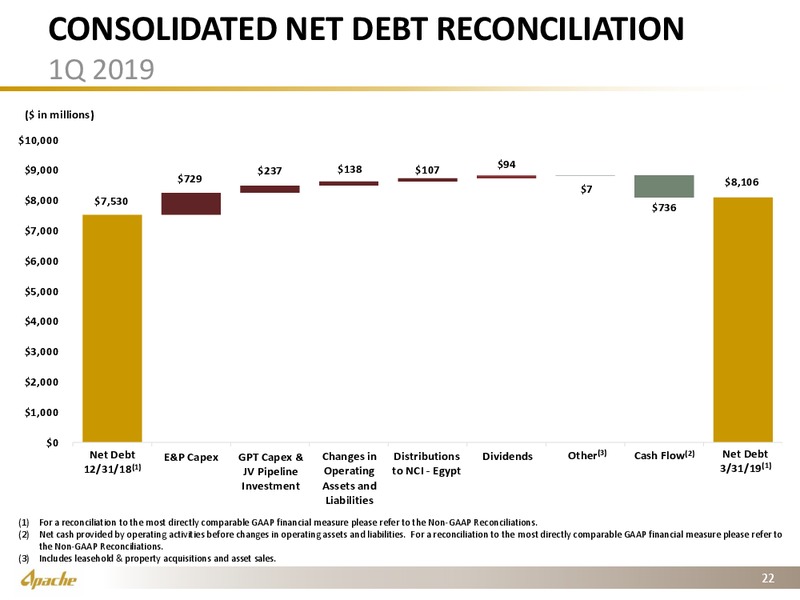 1Q 2019 Earnings Presentation – Apache Corp – slide 21