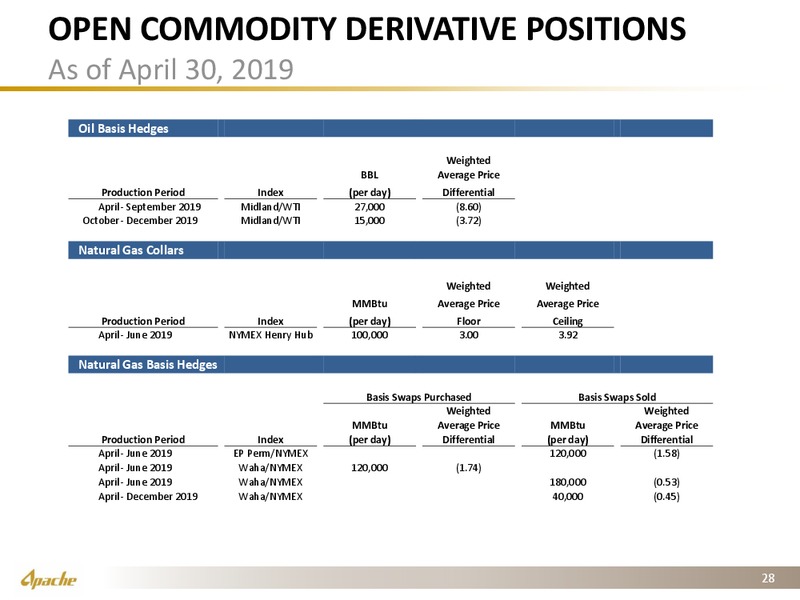 1Q 2019 Earnings Presentation – Apache Corp – slide 27