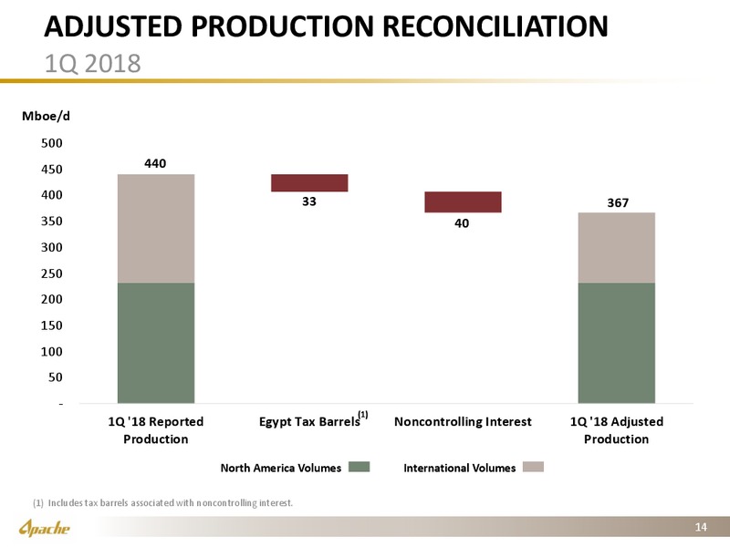 1Q 2018 Earnings Presentation – Apache Corp – slide 13