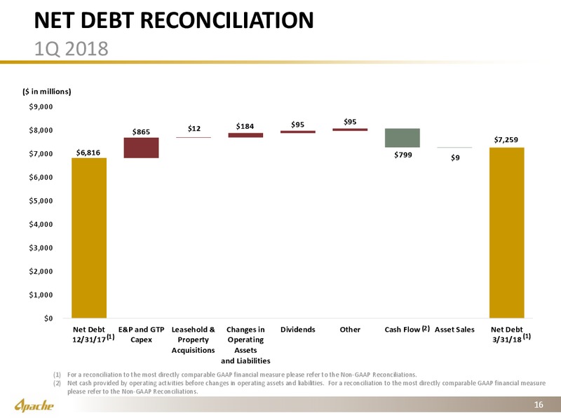 1Q 2018 Earnings Presentation – Apache Corp – slide 15