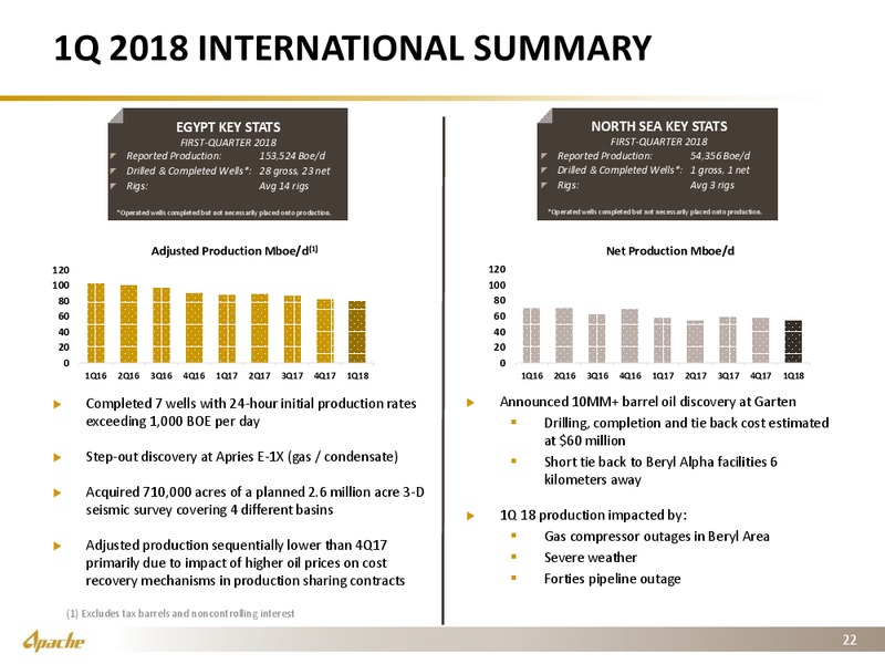 1Q 2018 Earnings Presentation – Apache Corp – slide 21