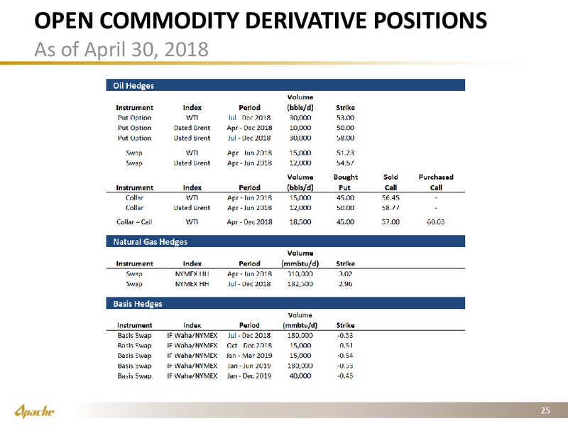 1Q 2018 Earnings Presentation – Apache Corp – slide 24