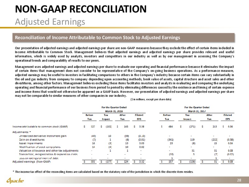 1Q 2018 Earnings Presentation – Apache Corp – slide 27